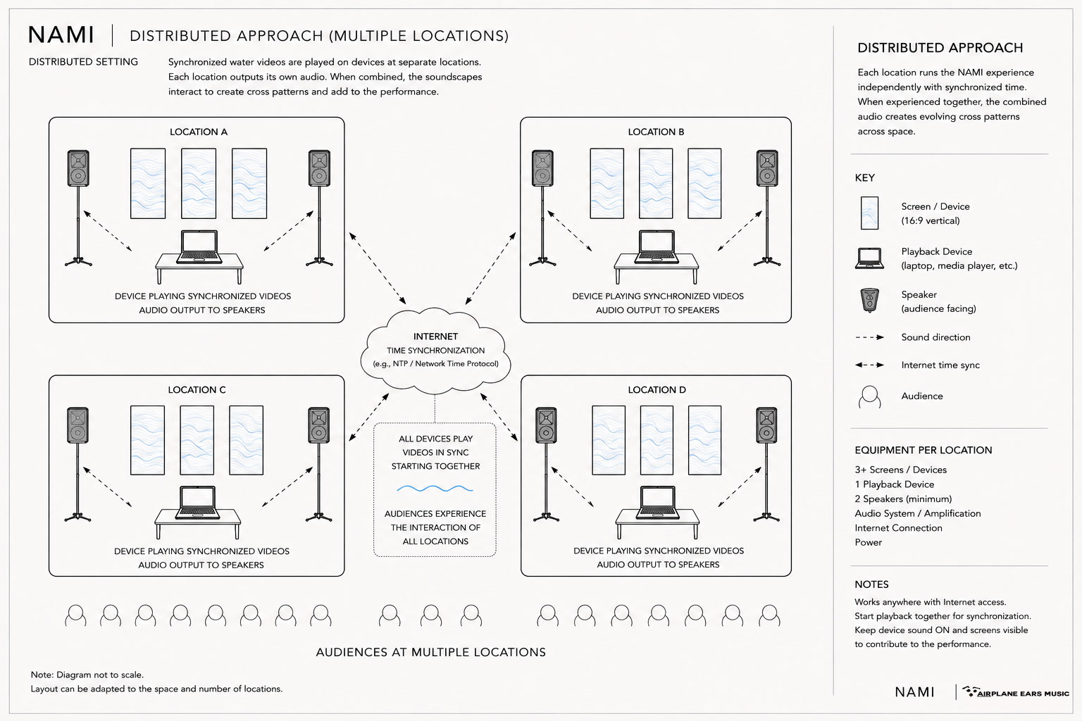 Diagram of NAMI distributed across multiple locations