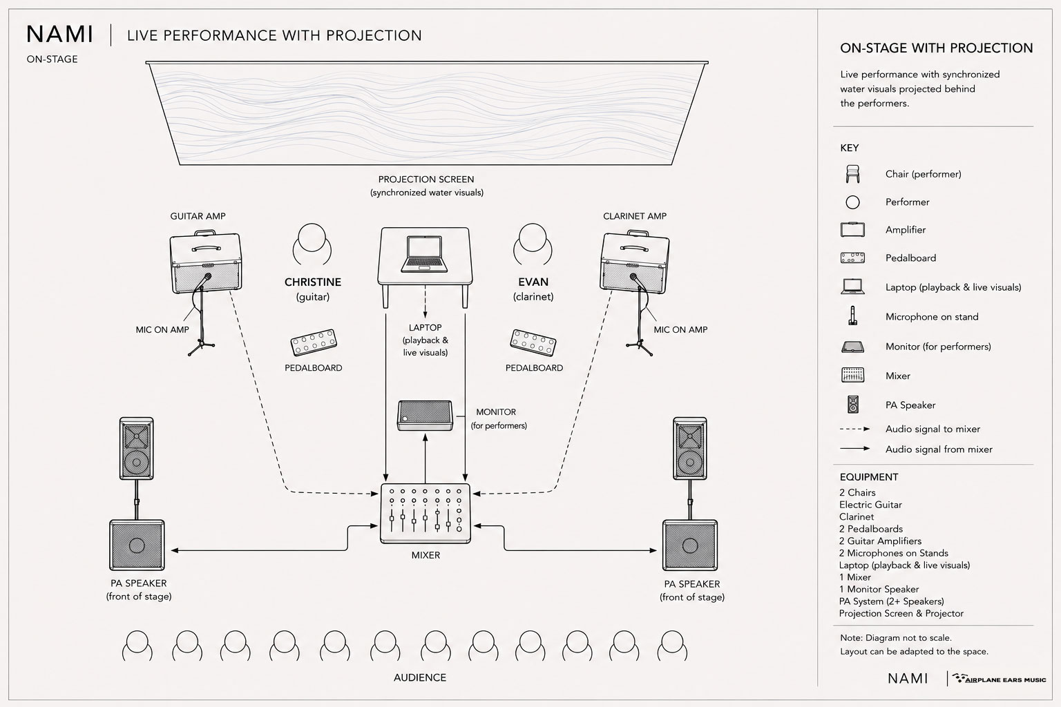 Stage plot for NAMI live performance with projection